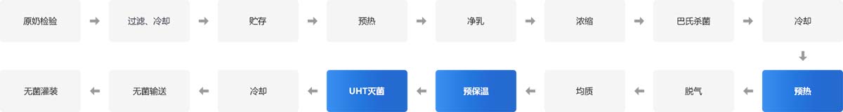 乳制品廠鍋爐系統(tǒng)解決方案